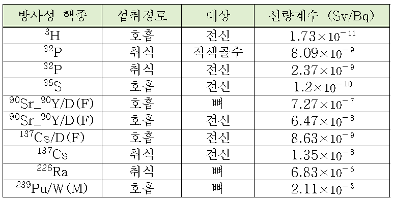 특정 방사성 핵종에 대한 선량계수