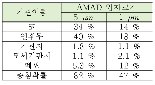 기관별 침착률