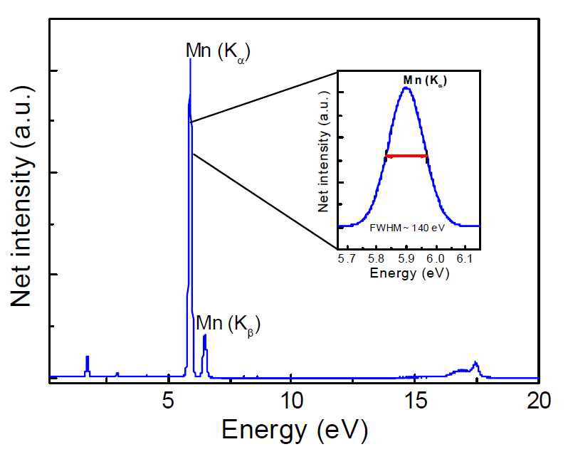 Mn 표준시료의 스펙트럼 (삽입그림: Mn 스펙트럼의 Kα-선)