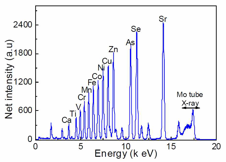 Kraft 13 표준시료의 전반사 엑스선 형광분석 스펙트럼