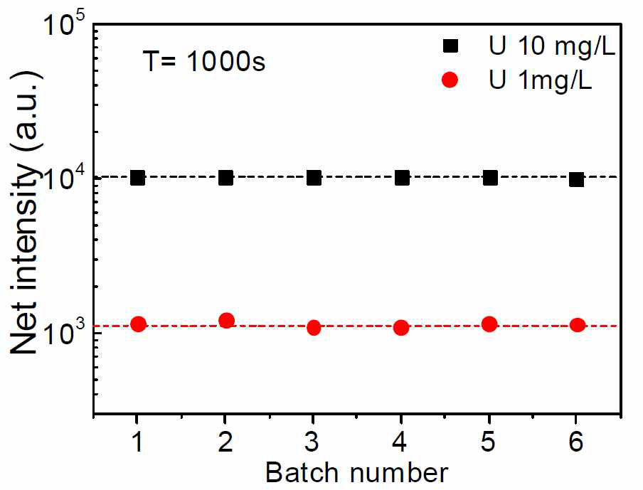 우라늄 농도(1, 10 ml/L)의 측정 샘플별 오차 실험결과