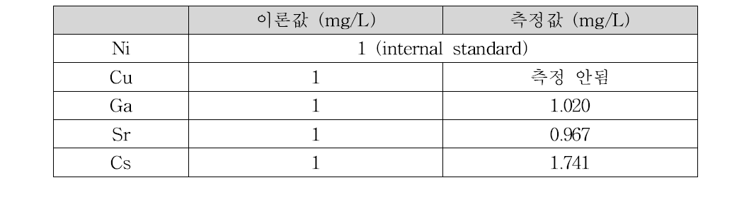 다원소 5종 표준시료의 정량분석 결과