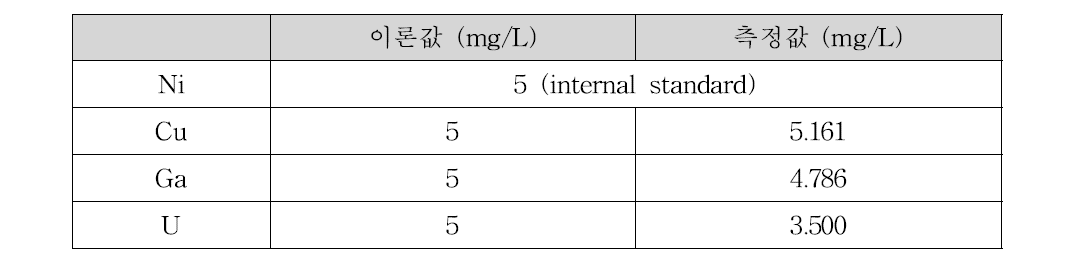 다원소 4종 표준시료의 정량분석 결과