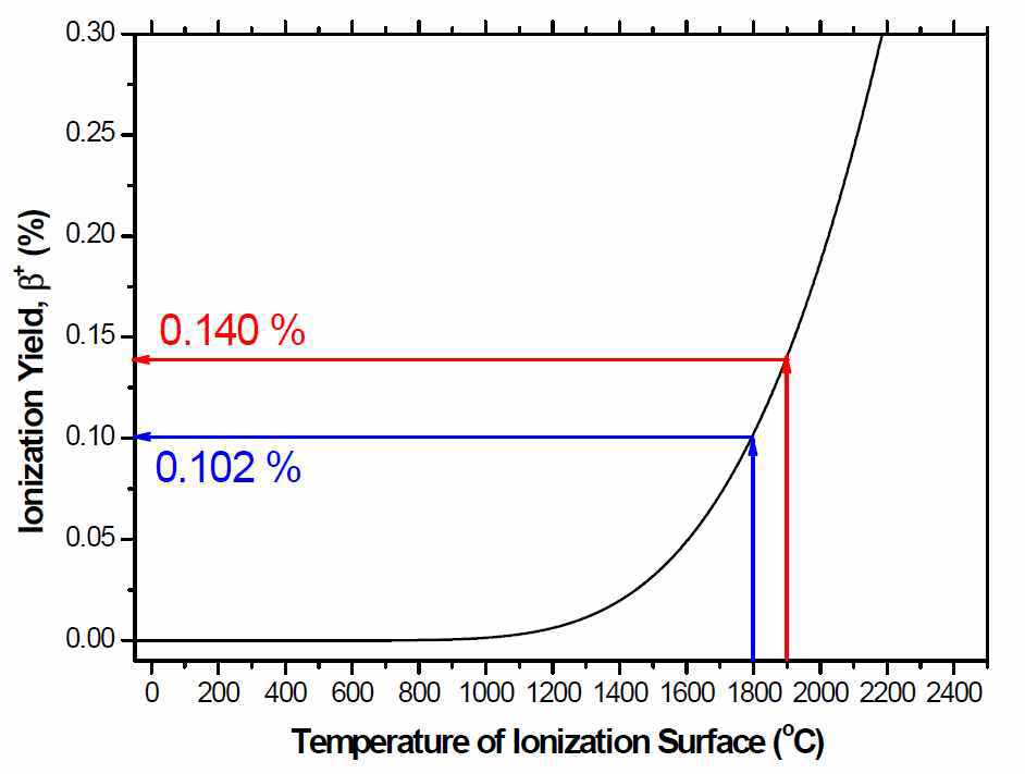 이온화 온도에 따른 이온화 효율 곡선