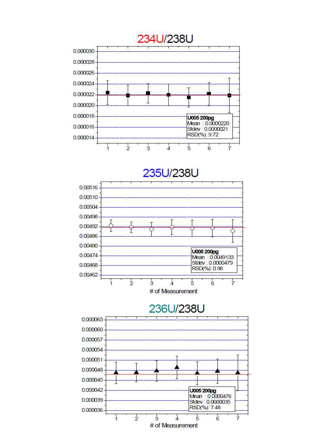 U005 200pg의 동위원소비 측정 결과