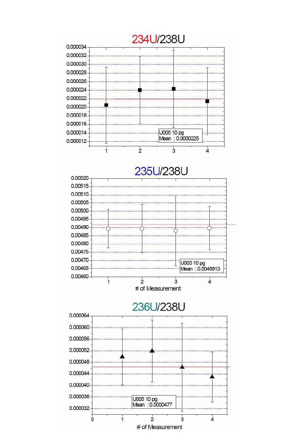 U005 10pg의 동위원소비 측정 결과