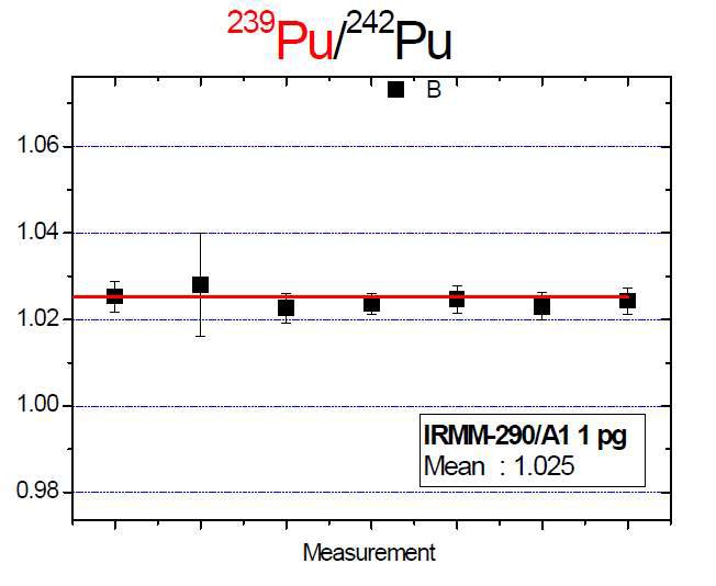 IRMM-290/A1 1 pg의 동위원소비 측정 결과