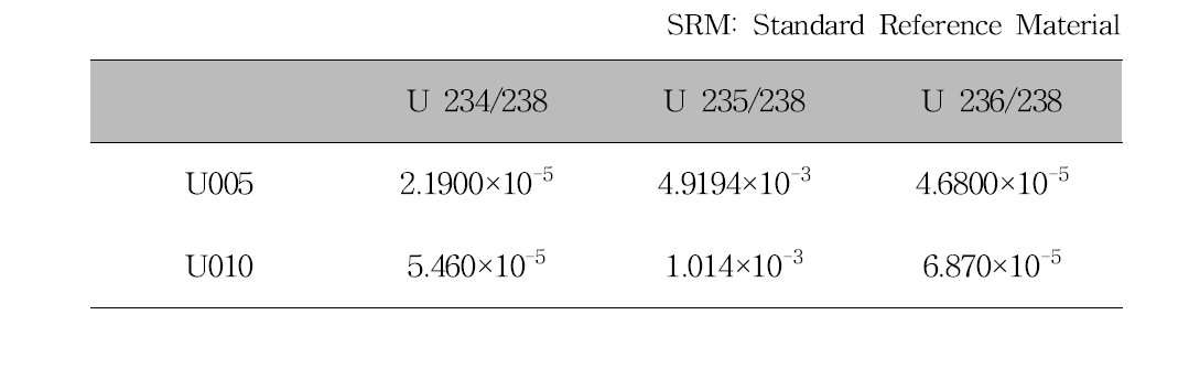SRM U005와 U010 시료의 우라늄 공인 동위원소비