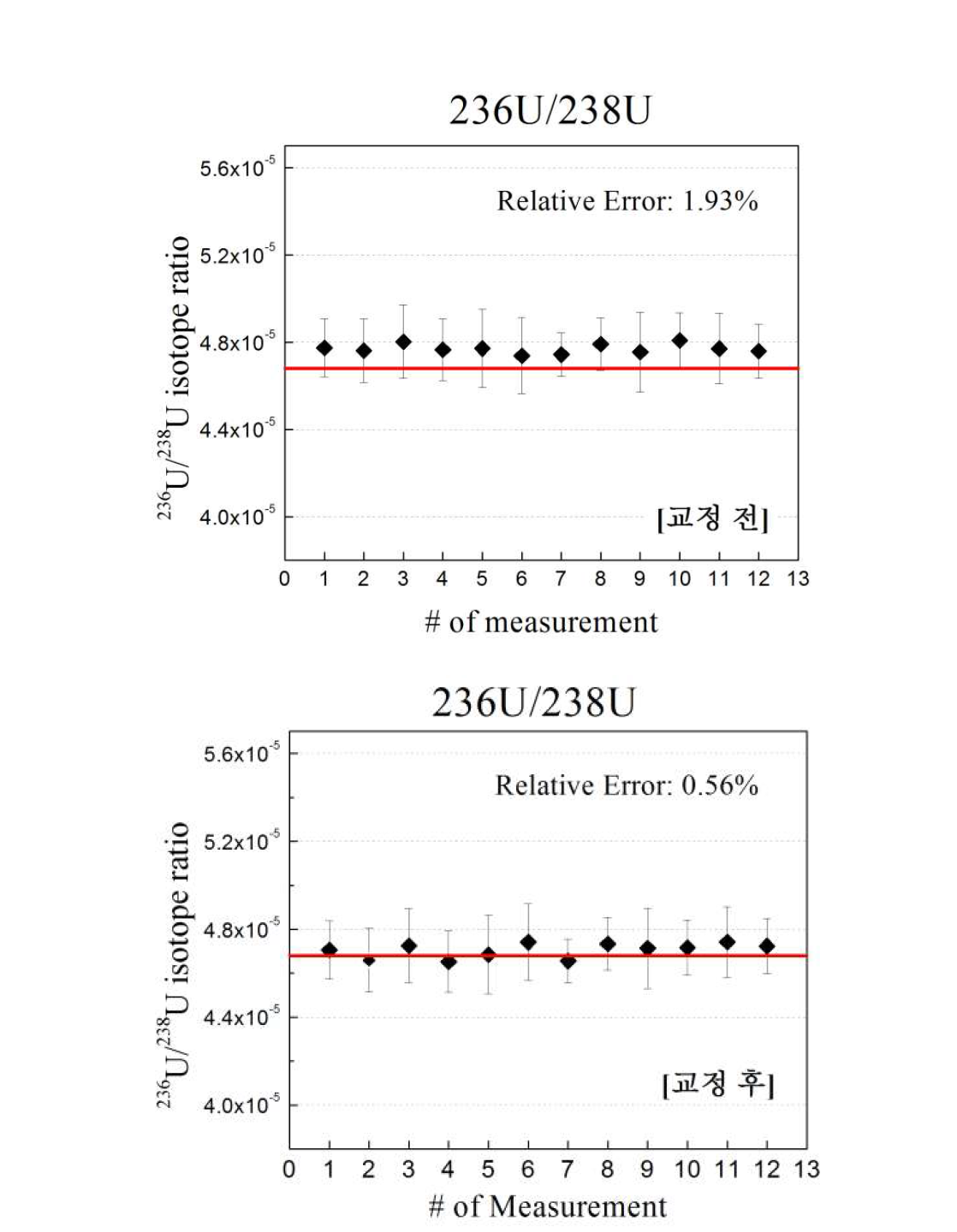 교정법을 이용한 SRM U005 동위원소비 측정 결과