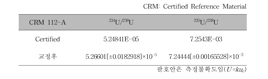 CRM 112-A 시료의 우라늄 공인 및 측정된 동위원소 비