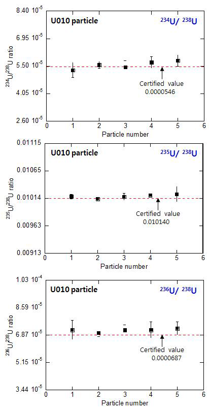 우라늄 (U010) 단일입자의 동위원소 비 측정결과