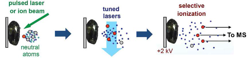 핵물질시료 내 동중원소의 선택적 질량분석을 위한 레이저를 이용한 공명 이온화 과정