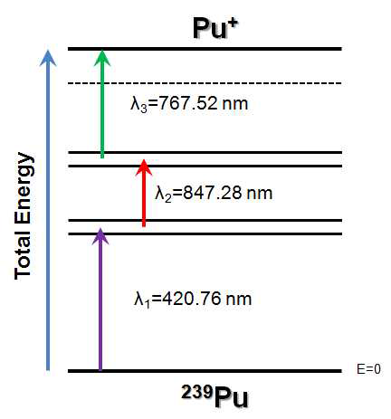 플루토늄을 공명 이온화하기 위한 3단계 뜰뜸 구조도