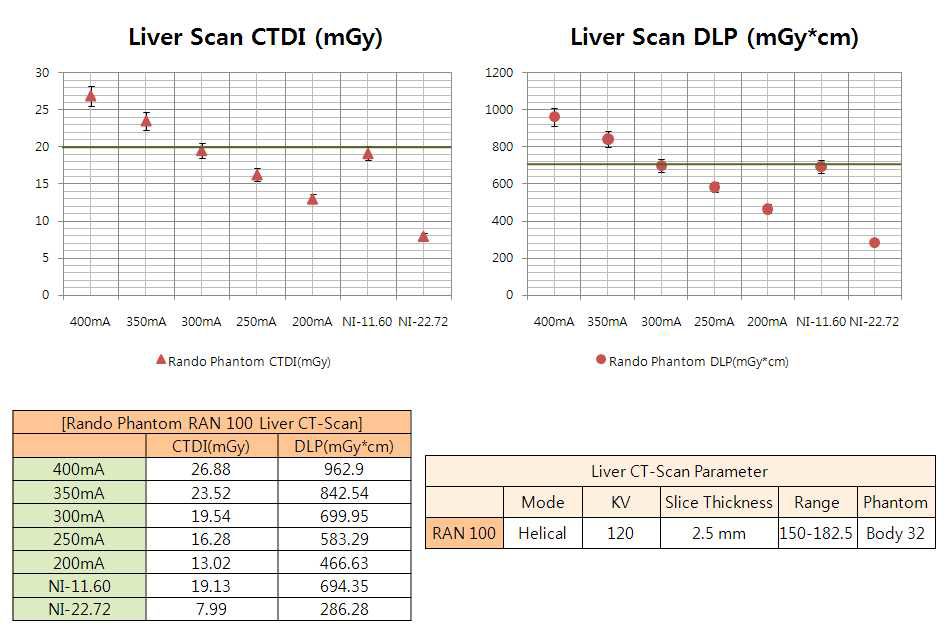 간암환자에서 Rando 팬텀을 이용한 전류량 변화에 대한 CTDI, DLP 값