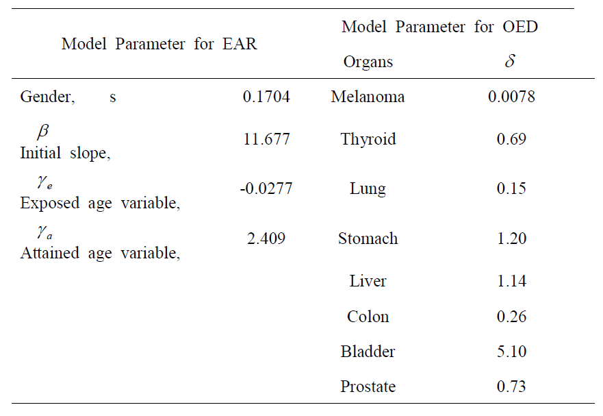 Model parameters for EAR and OED