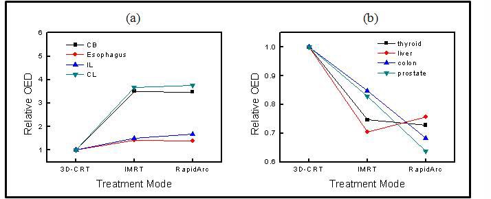 Relative OED of the various OARs, normalized relative to that resulting from 3D-CRT treatment, using a plateau model. (a) Contralateral breast, esophagus, ipsilateral lung and contralateral lung; (b) thyroid, liver, colon and prostate.