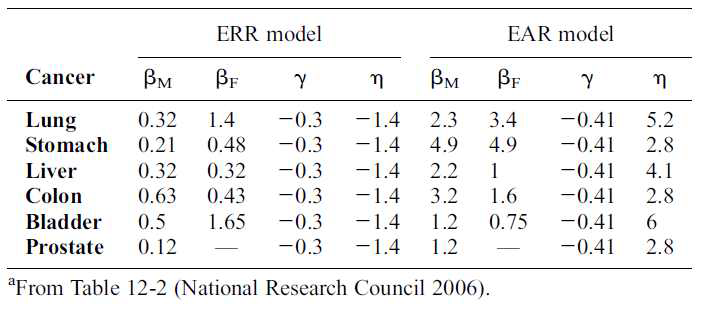 Parameter values for preferred risk models in BEIR VII.a