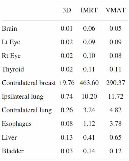 LAR of organs as treatment method ( per 100,000 population)