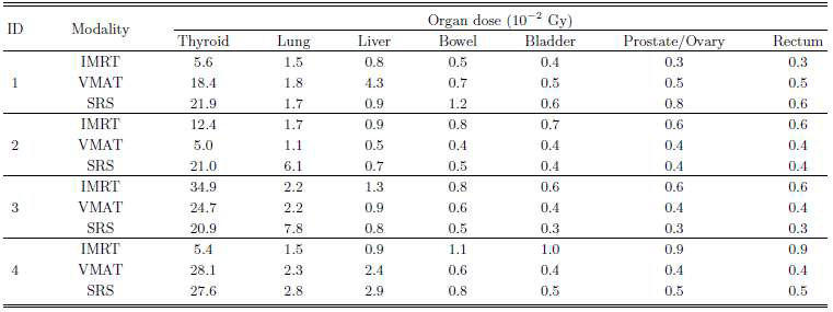 처방선량 30Gy에 대한 Orgen-equivalent doses (OED) 값