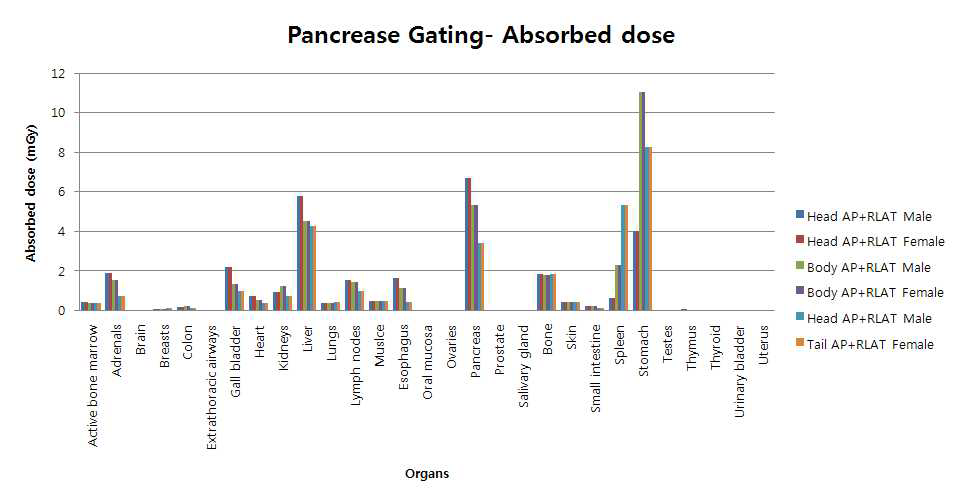 Organ absorbed dose due to image guided therapy for pancreas SRS