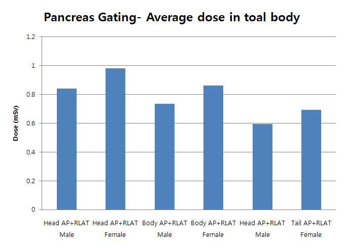 Average organ absorbed dose due to image guided therapy for pancreas SRS