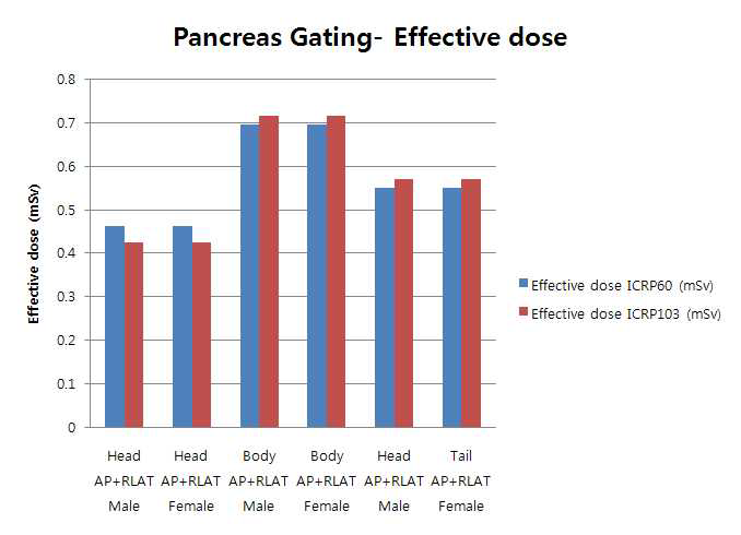 Effective dose due to image guided therapy for pancreas SRS