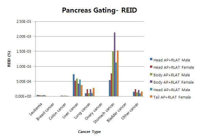 Risk due to image guided therapy for pancreas SRS