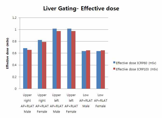 Effective dose due to image guided therapy for liver SRS