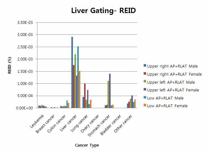 Risk due to image guided therapy for liver SRS