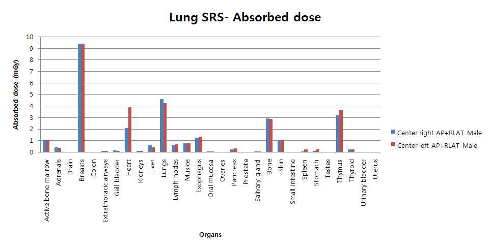 Organ absorbed dose due to image guided therapy for lung SRS