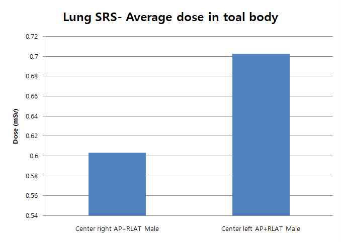 Average organ absorbed dose due to image guided therapy for lung SRS