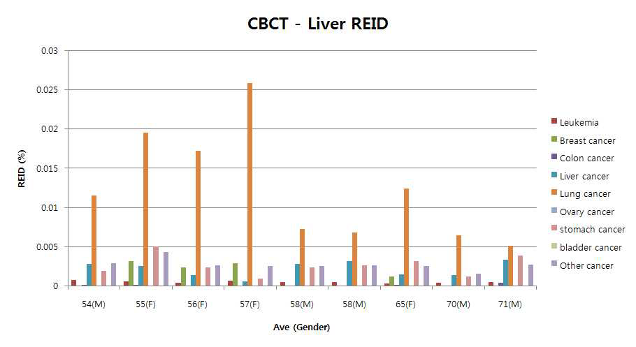 간암 방사선수술 환자의 CBCT 피폭에 의한 암사망위험