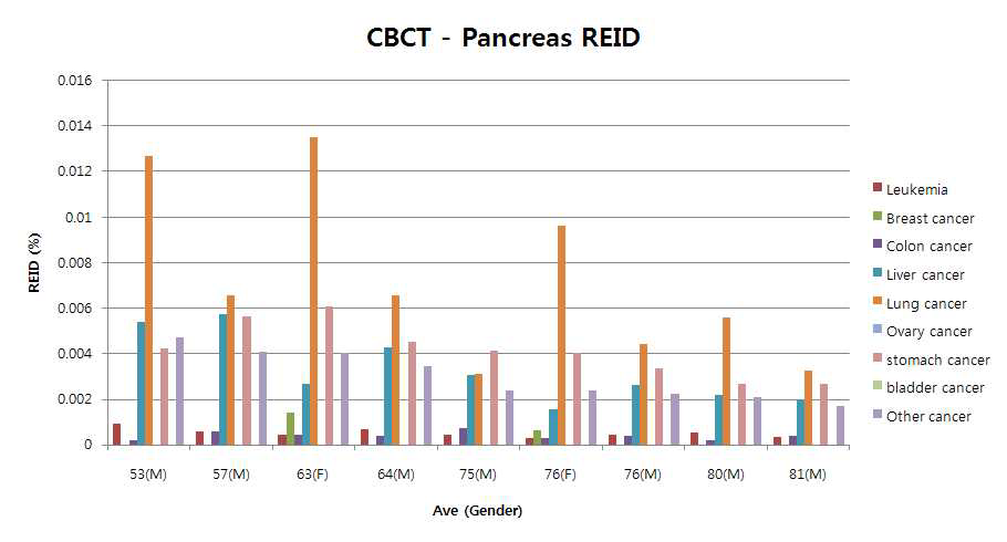 췌장암 방사선수술 환자의 CBCT 피폭에 의한 암사망위험