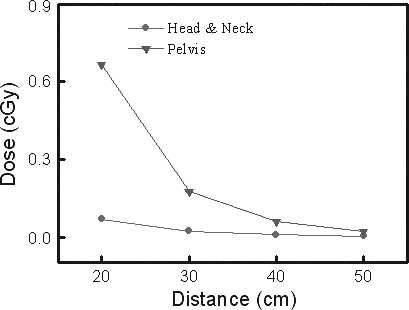 Secondary doses per scan for head and neck and pelvis regions measured 20-50 ㎝ from the isocenter.