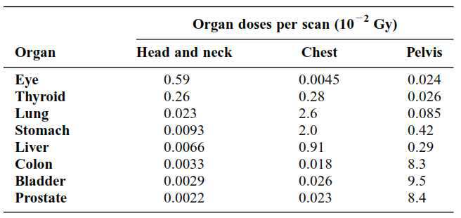 Average organ doses per scan from kV cone-beam CT of the head and neck, chest, and pelvis.