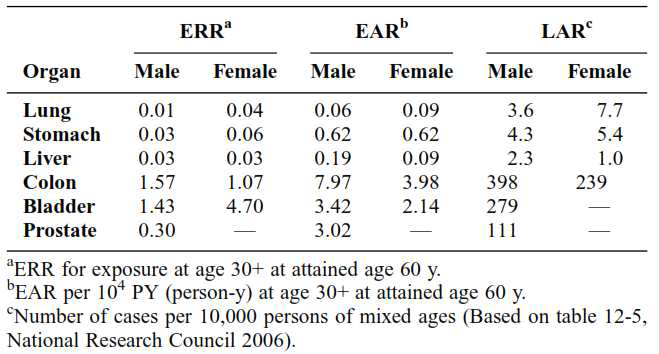 An approximate estimation of ERR, EAR, and LAR for 30 pelvis scans with kV cone-beam CT.