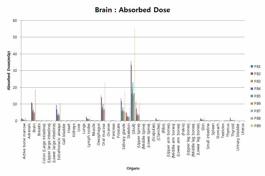 Absorbed dose of X-ray imaging dose for the brain radiosurgery patient using cyberknife