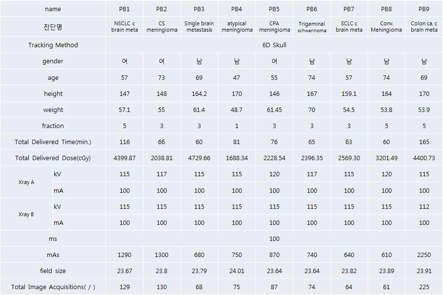 Treatment and X-ray parameters for the brain radiosurgery patient