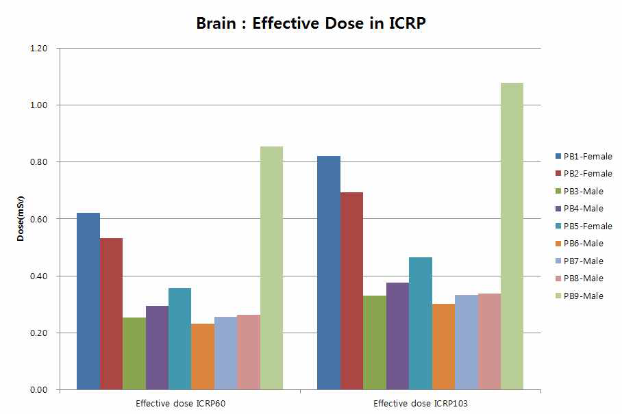 Effective dose using organ weighting factor from ICRP 60 and ICRP 103 of X-ray imaging dose for the brain radiosurgery patient using cyberknife