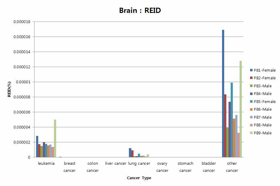 Risk of Exposure Induced Death from imaging dose of X-ray for the brain radiosurgery patient using cyberknife