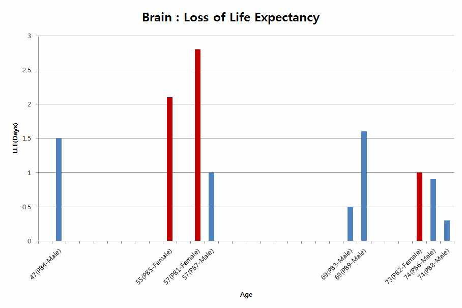 Loss of Life Expectancy from X-ray imaging dose for the brain radiosurgery patient using cyberknife