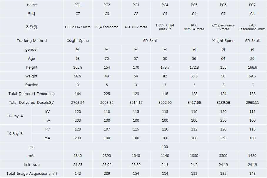 Treatment and X-ray parameters for the C-spine radiosurgery patient