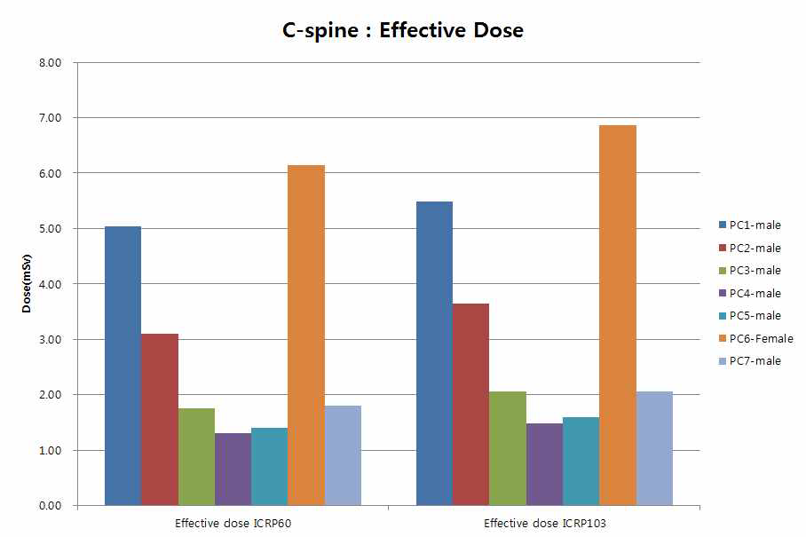 Effective dose using organ weighting factor from ICRP 60 and ICRP 103 of X-ray imaging dose for the C-spine radiosurgery patient using cyberknife