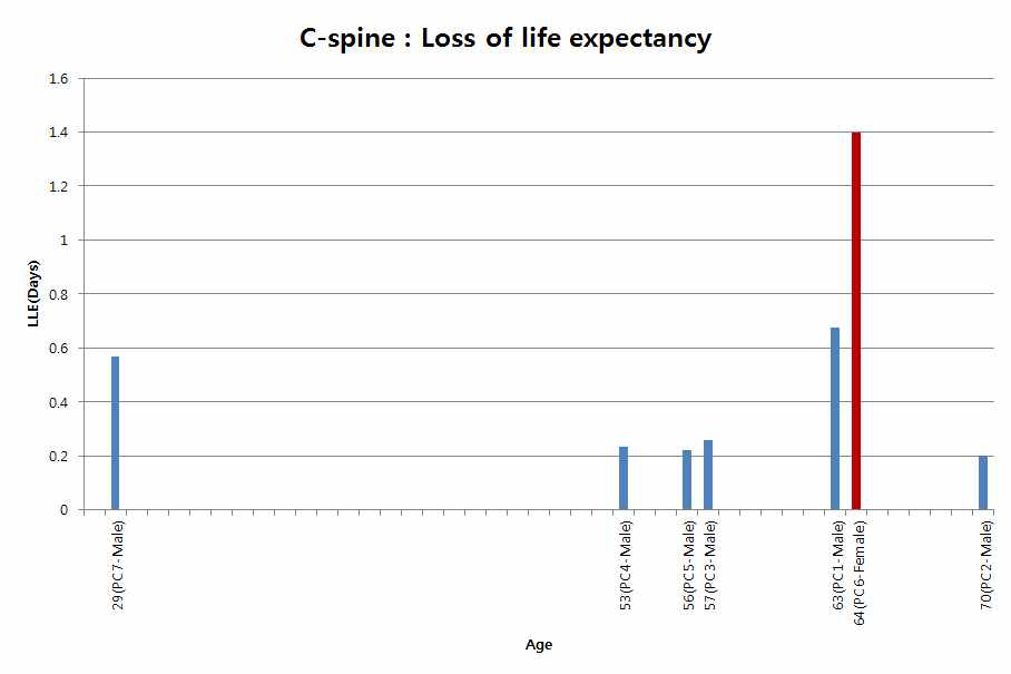 Loss of Life Expectancy from X-ray imaging dose for the C-spine radiosurgery patient using cyberknife