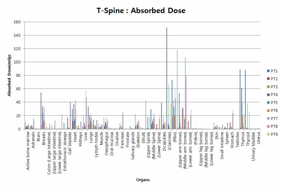 Absorbed dose of X-ray imaging dose for the T-spine radiosurgery patient using cyberknife