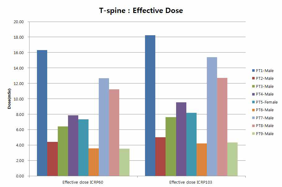 Effective dose using organ weighting factor from ICRP 60 and ICRP 103 of X-ray imaging dose for the T-spine radiosurgery patient using cyberknife