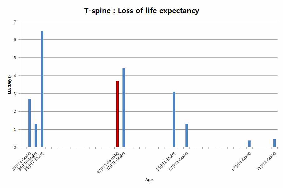 Loss of Life Expectancy from X-ray imaging dose for the T-spine radiosurgery patient using cyberknife