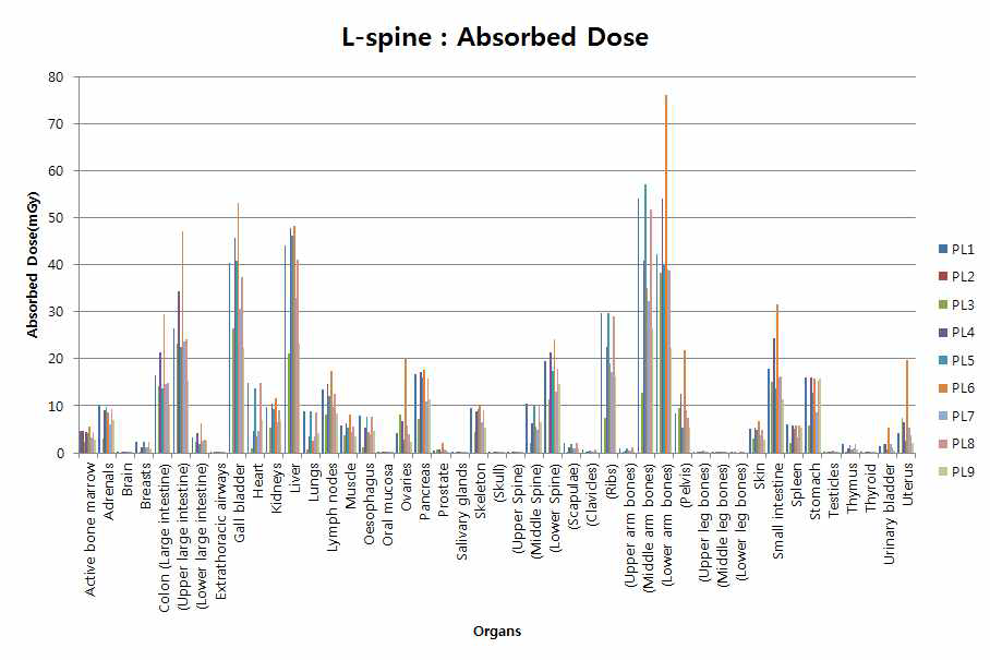 Absorbed dose of X-ray imaging dose for the L-spine radiosurgery patient using cyberknife