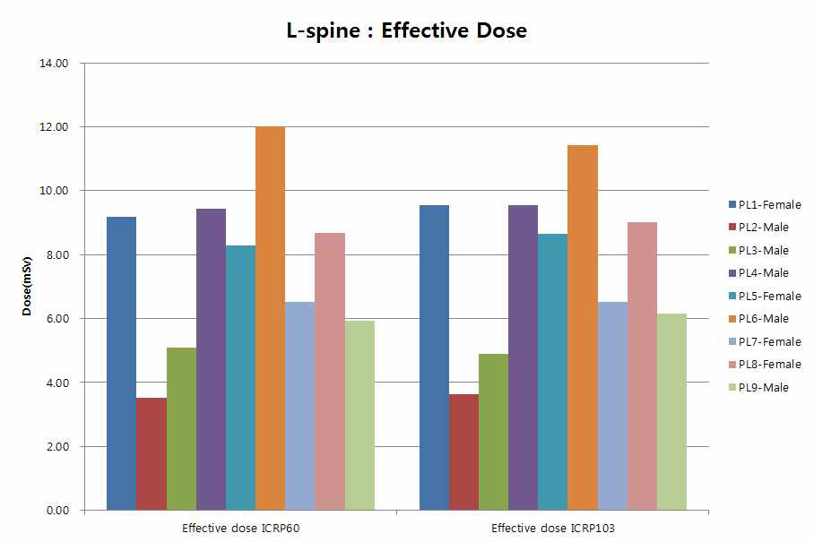 Effective dose using organ weighting factor from ICRP 60 and ICRP 103 of X-ray imaging dose for the L-spine radiosurgery patient using cyberknife