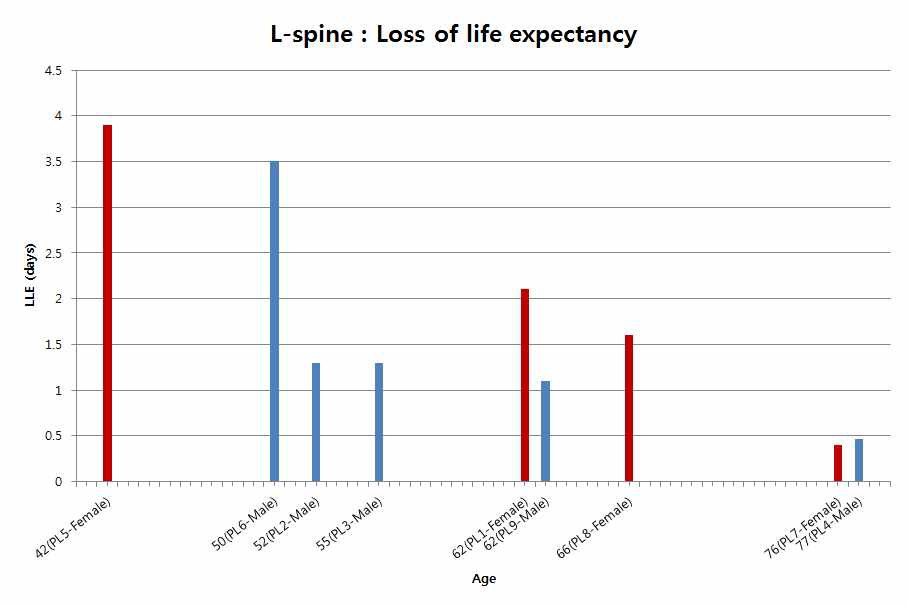 Loss of Life Expectancy from X-ray imaging dose for the L-spine radiosurgery patient using cyberknife